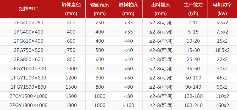 花崗巖對輥破碎機(jī)出料粒度多少？產(chǎn)量多大？